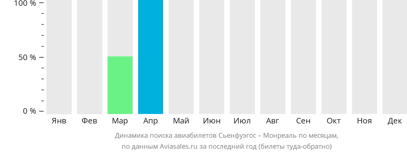 Динамика поиска авиабилетов из Сьенфуэгоса в Монреаль по месяцам