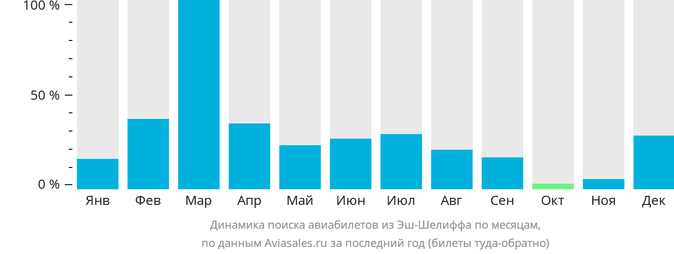 Динамика поиска авиабилетов из Эш-Шелиффа по месяцам