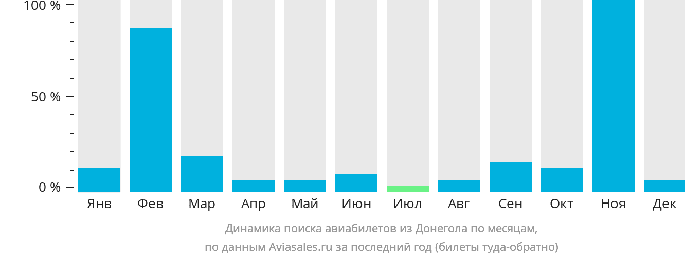 Динамика поиска авиабилетов из Донегола по месяцам