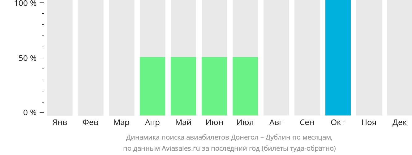 Динамика поиска авиабилетов из Донегола в Дублин по месяцам
