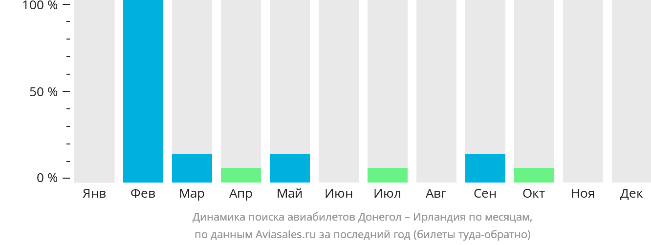 Динамика поиска авиабилетов из Донегола в Ирландию по месяцам