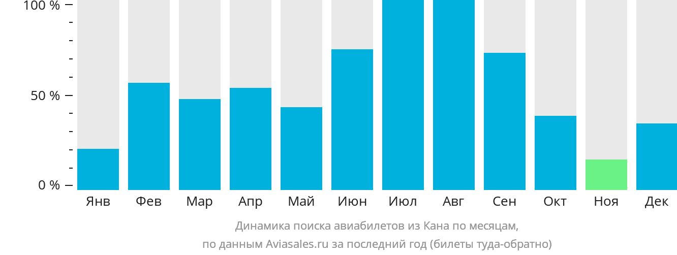 Динамика поиска авиабилетов из Кана по месяцам