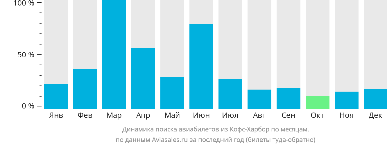 Динамика поиска авиабилетов из Кофс-Харбор по месяцам