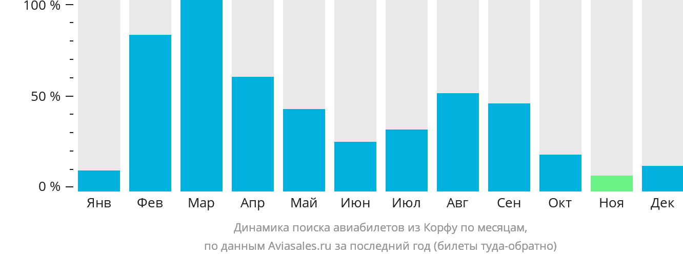 Динамика поиска авиабилетов из Корфу по месяцам