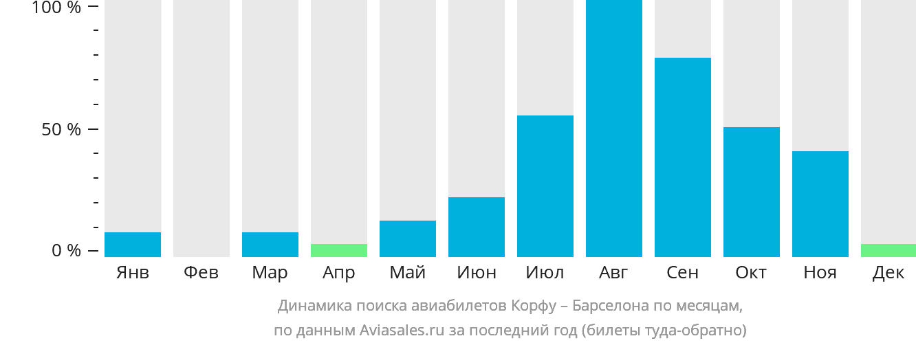 Динамика поиска авиабилетов из Корфу в Барселону по месяцам