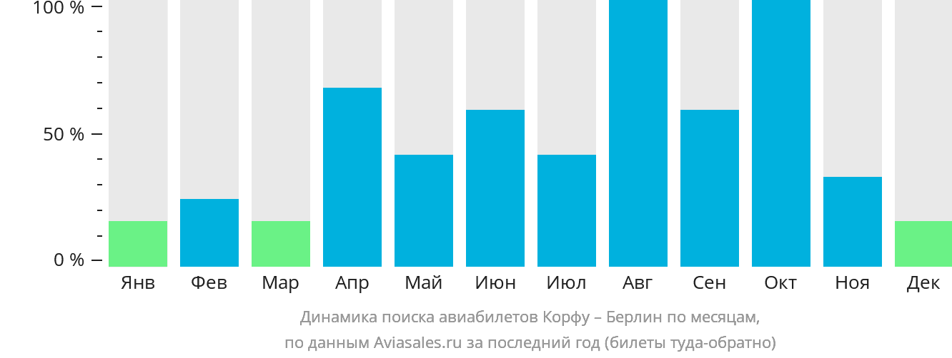 Динамика поиска авиабилетов из Корфу в Берлин по месяцам