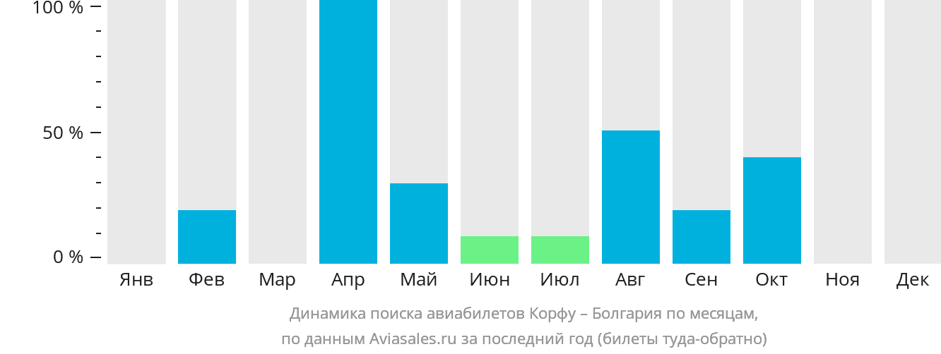 Динамика поиска авиабилетов из Корфу в Болгарию по месяцам