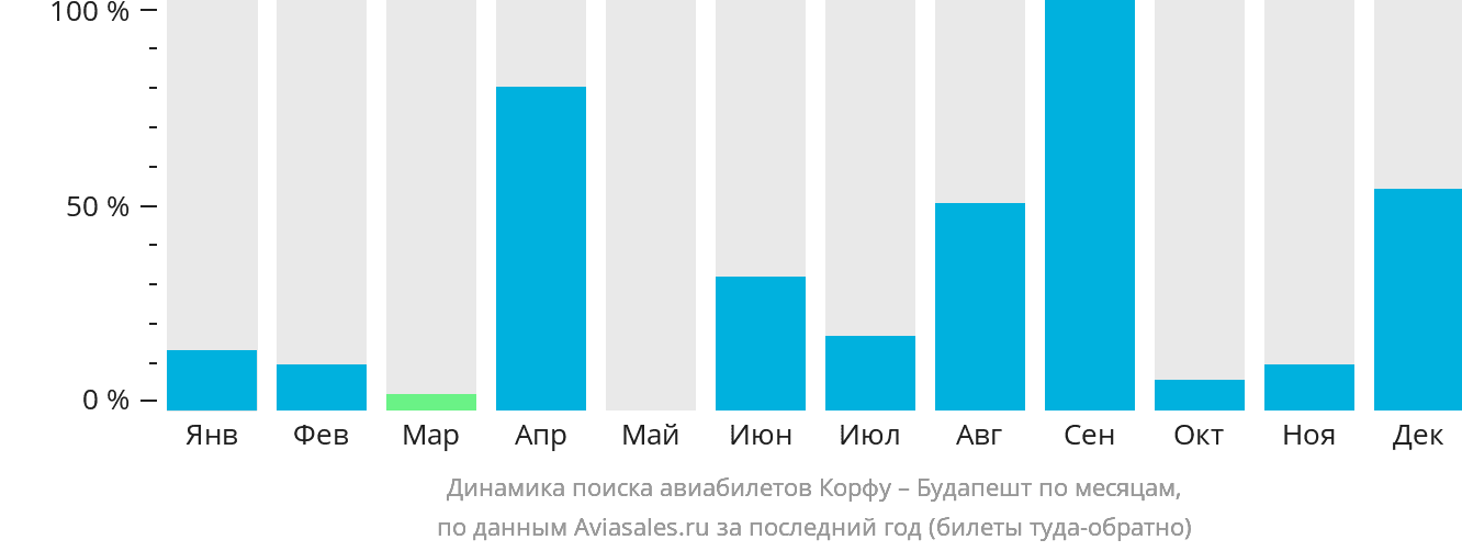 Динамика поиска авиабилетов из Корфу в Будапешт по месяцам