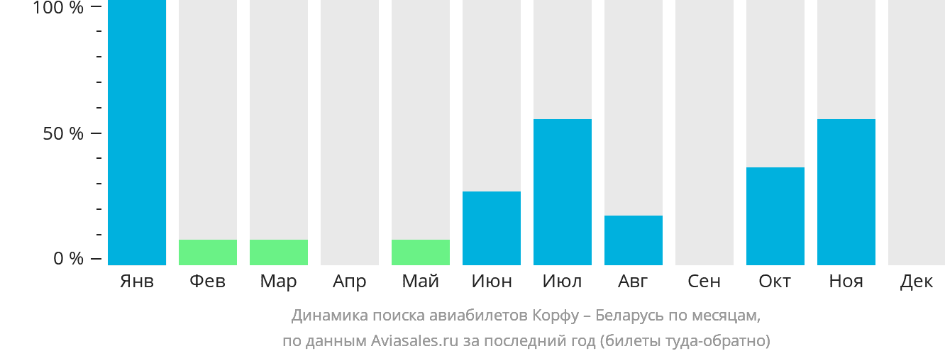 Динамика поиска авиабилетов из Корфу в Беларусь по месяцам