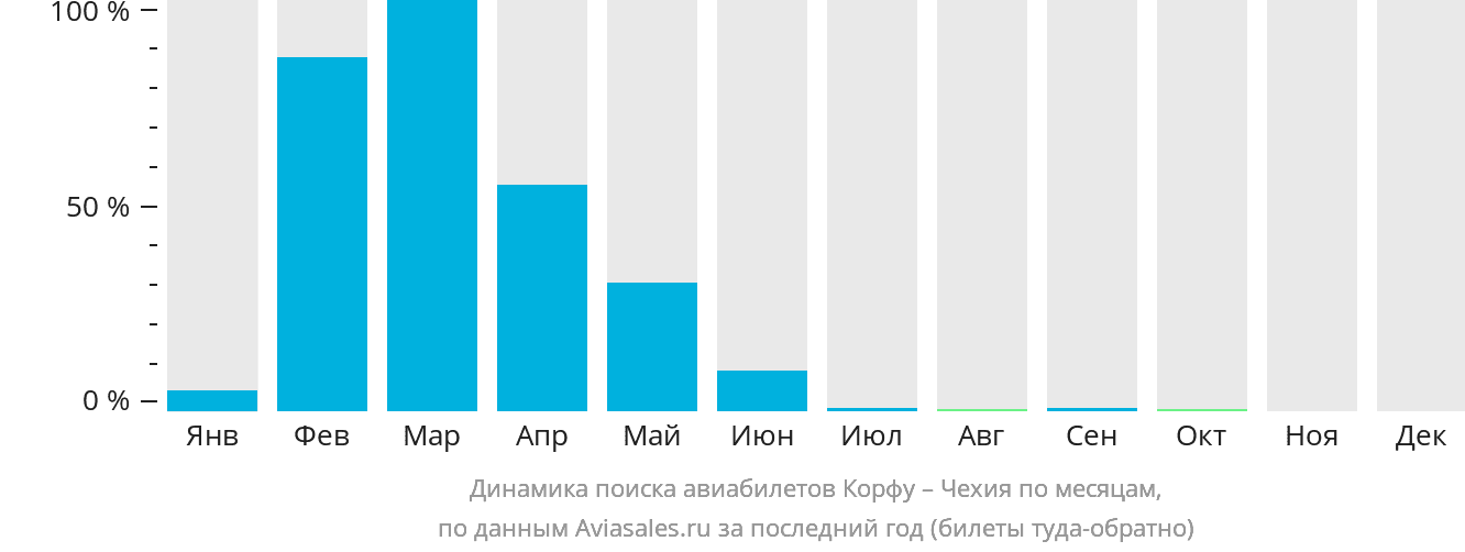 Динамика поиска авиабилетов из Корфу в Чехию по месяцам