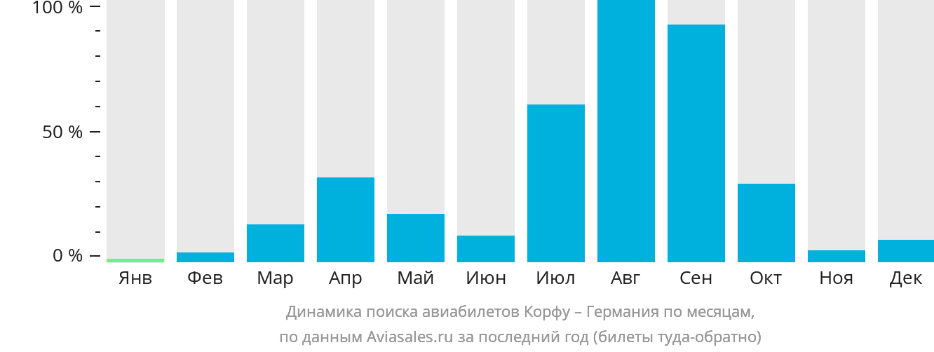 Динамика поиска авиабилетов из Корфу в Германию по месяцам