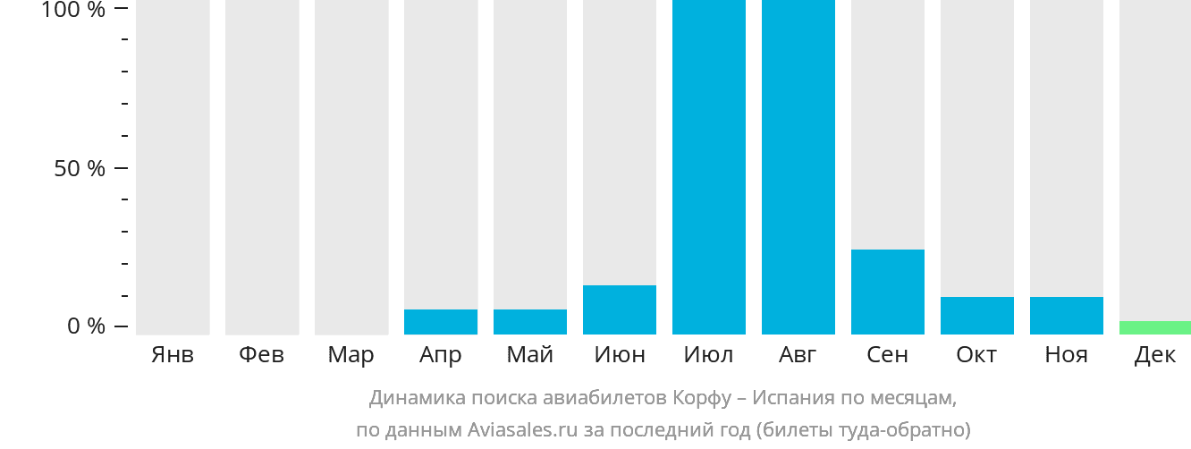 Динамика поиска авиабилетов из Корфу в Испанию по месяцам