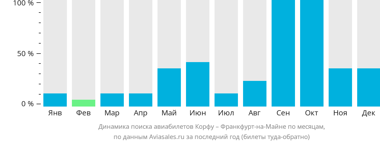 Динамика поиска авиабилетов из Корфу во Франкфурт-на-Майне по месяцам