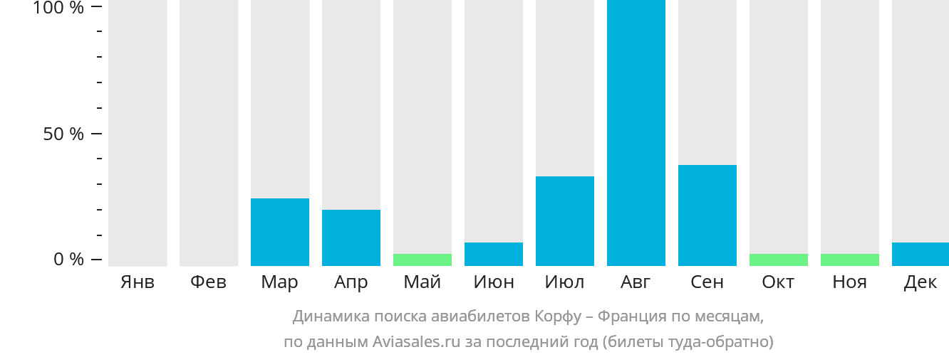 Динамика поиска авиабилетов из Корфу во Францию по месяцам
