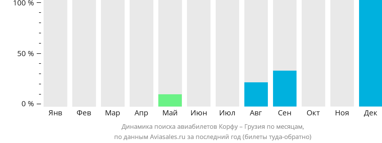 Динамика поиска авиабилетов из Корфу в Грузию по месяцам