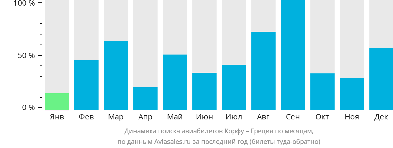 Динамика поиска авиабилетов из Корфу в Грецию по месяцам