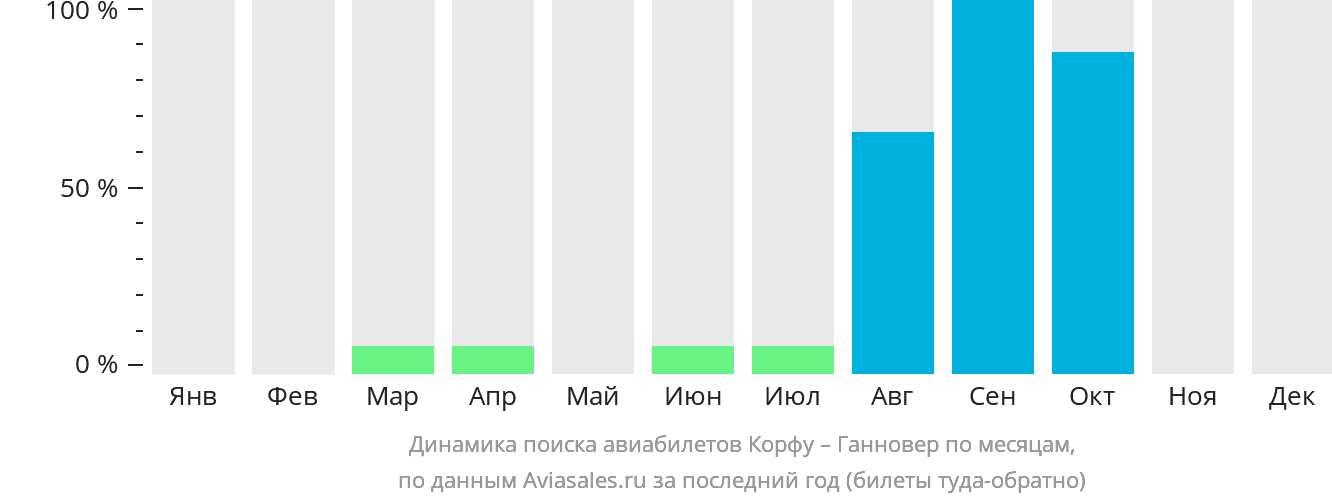 Динамика поиска авиабилетов из Корфу в Ганновер по месяцам