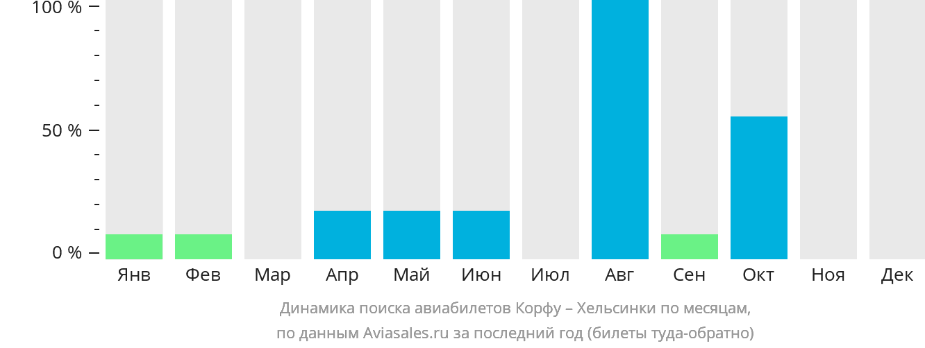 Динамика поиска авиабилетов из Корфу в Хельсинки по месяцам