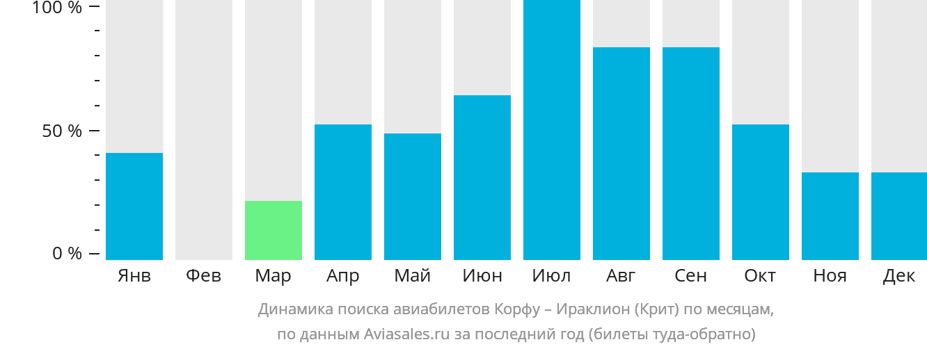 Динамика поиска авиабилетов из Корфу в Ираклион по месяцам