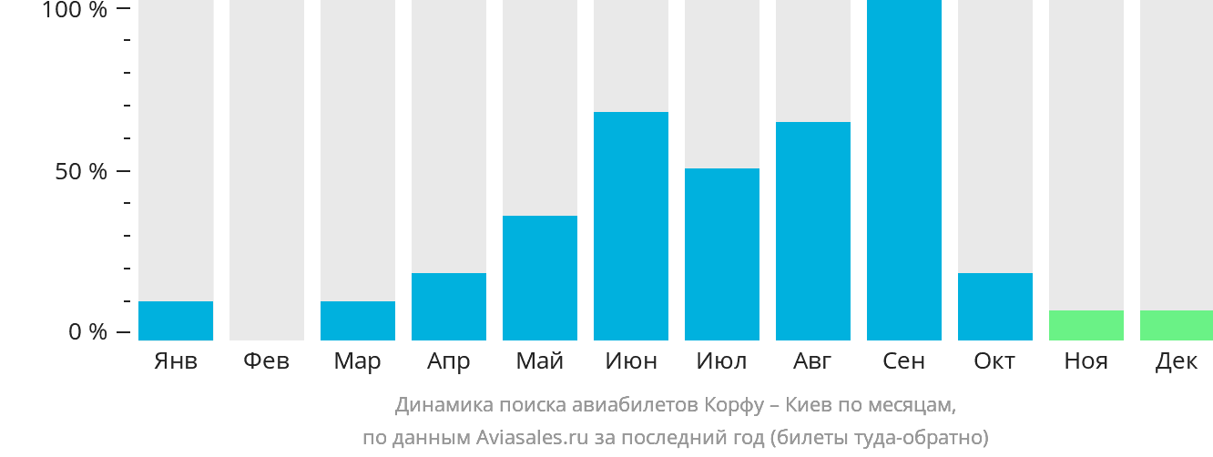 Динамика поиска авиабилетов из Корфу в Киев по месяцам