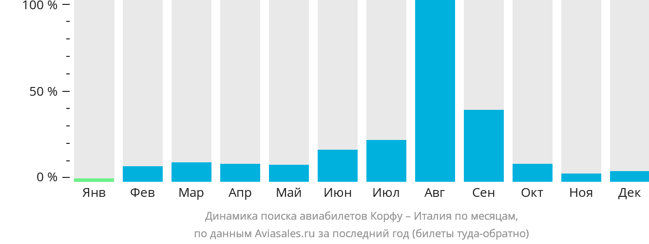 Динамика поиска авиабилетов из Корфу в Италию по месяцам