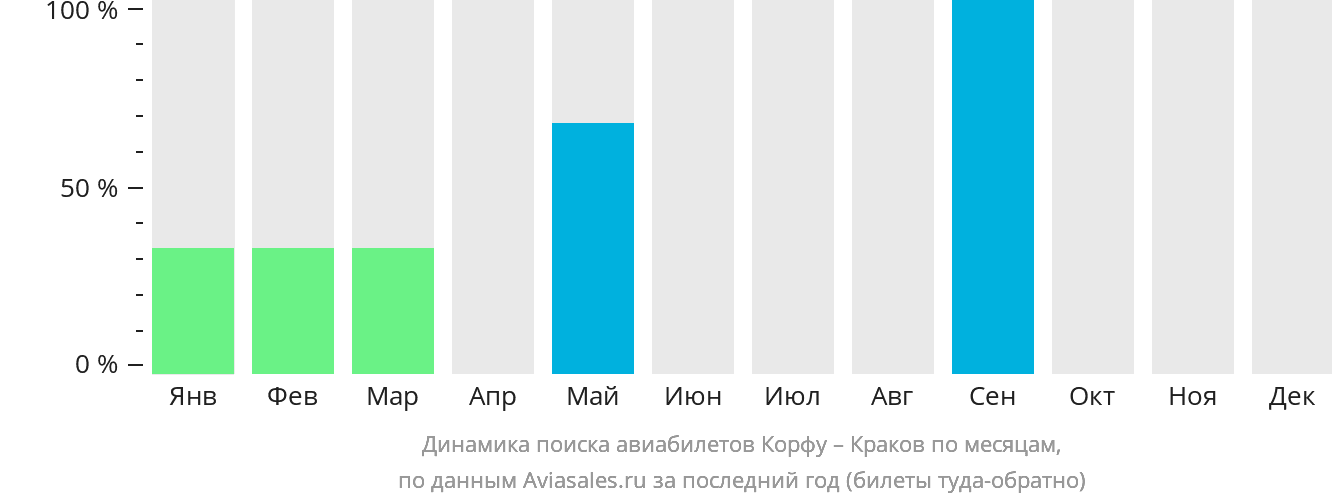 Динамика поиска авиабилетов из Корфу в Краков по месяцам