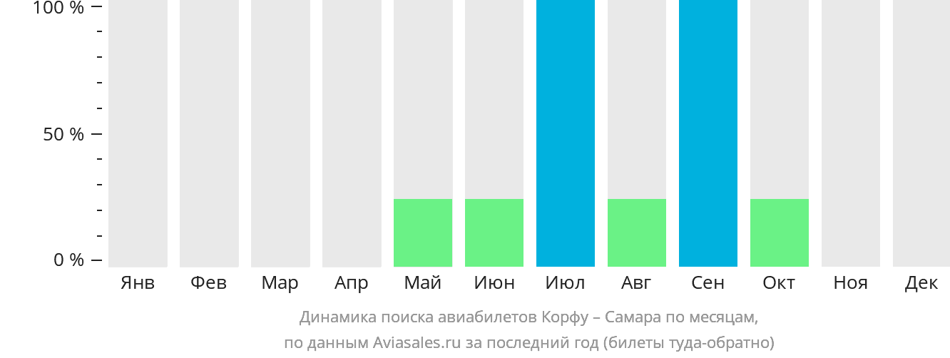 Динамика поиска авиабилетов из Корфу в Самару по месяцам