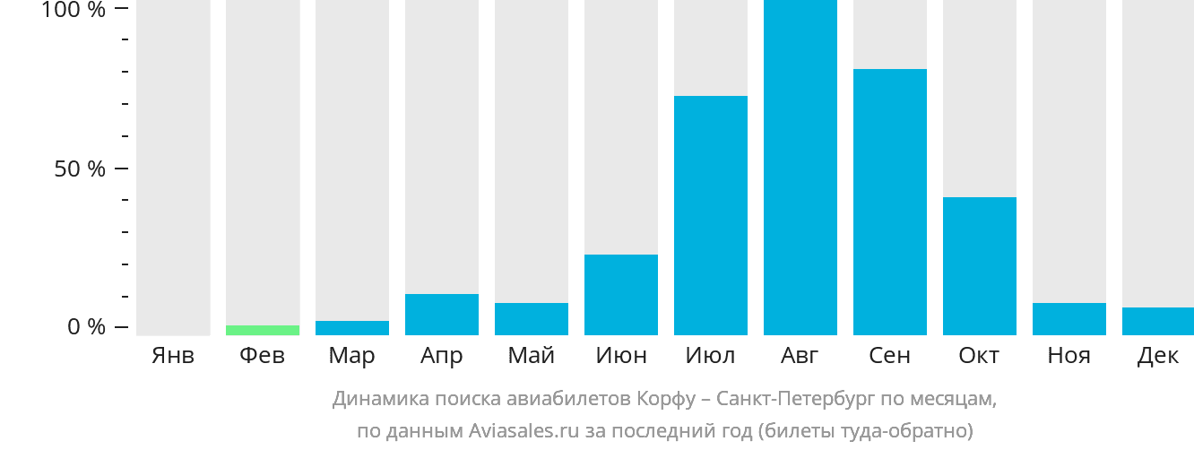 Динамика поиска авиабилетов из Корфу в Санкт-Петербург по месяцам