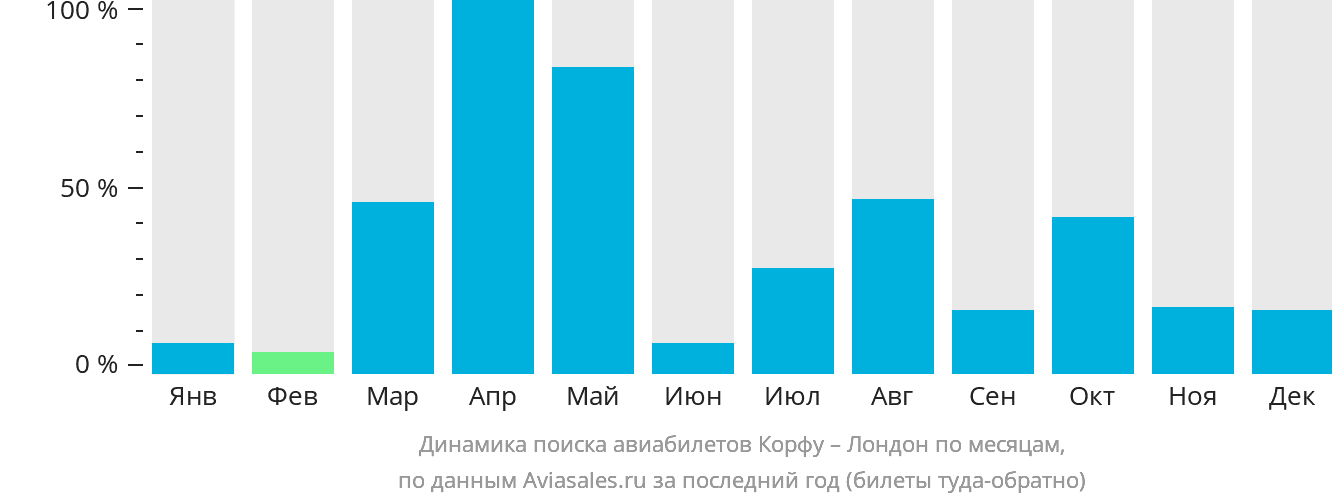 Динамика поиска авиабилетов из Корфу в Лондон по месяцам