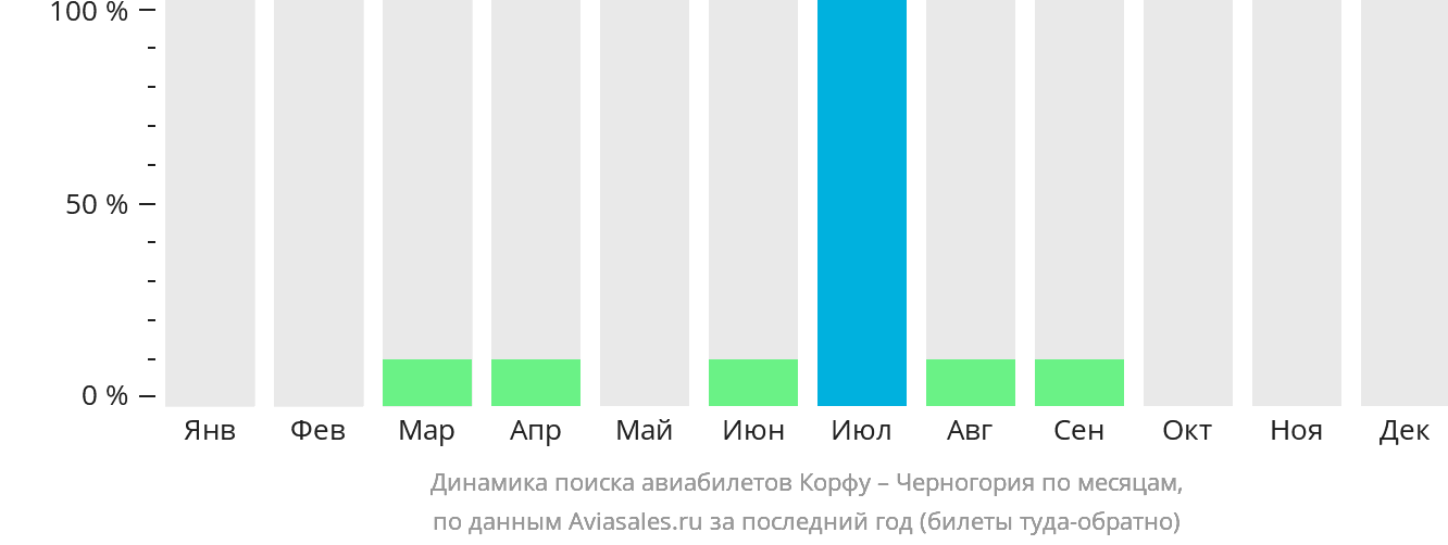 Динамика поиска авиабилетов из Корфу в Черногорию по месяцам