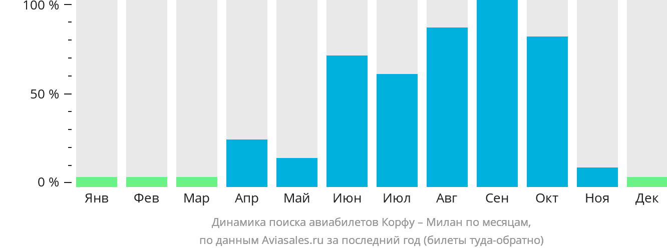 Динамика поиска авиабилетов из Корфу в Милан по месяцам