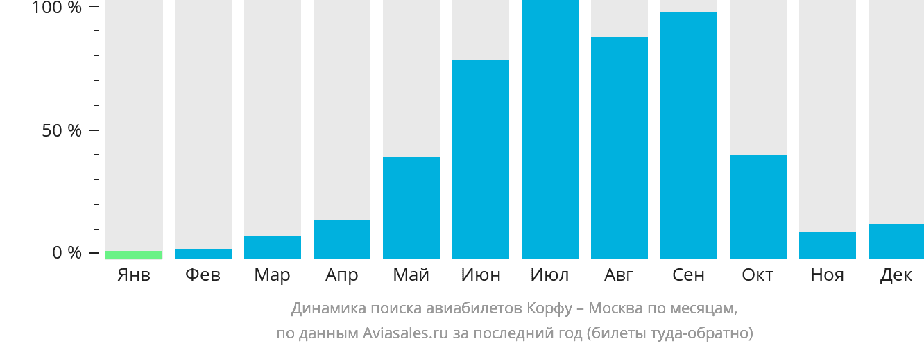 Динамика поиска авиабилетов из Корфу в Москву по месяцам
