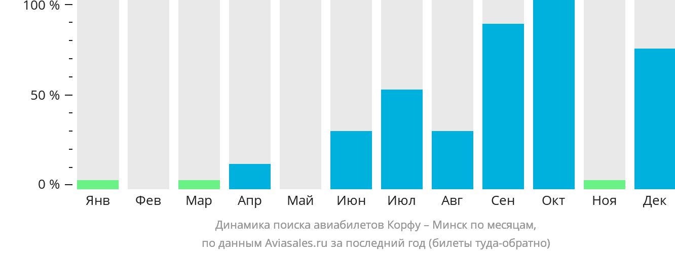 Динамика поиска авиабилетов из Корфу в Минск по месяцам