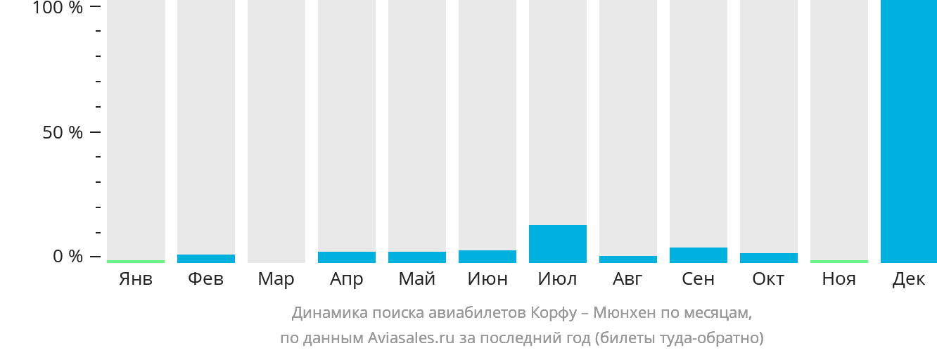 Динамика поиска авиабилетов из Корфу в Мюнхен по месяцам