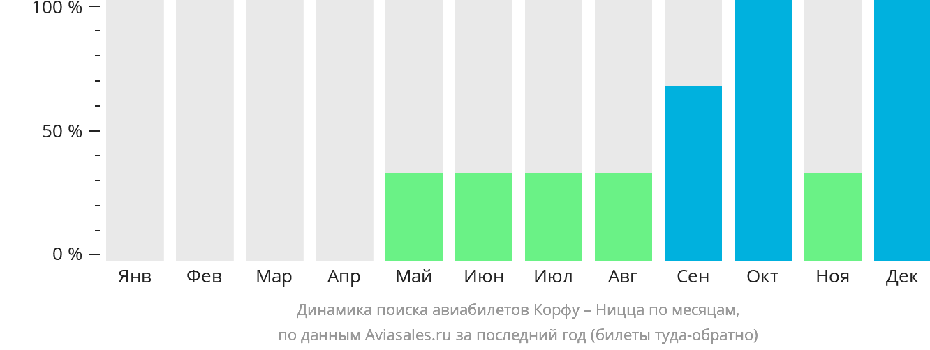 Динамика поиска авиабилетов из Корфу в Ниццу по месяцам