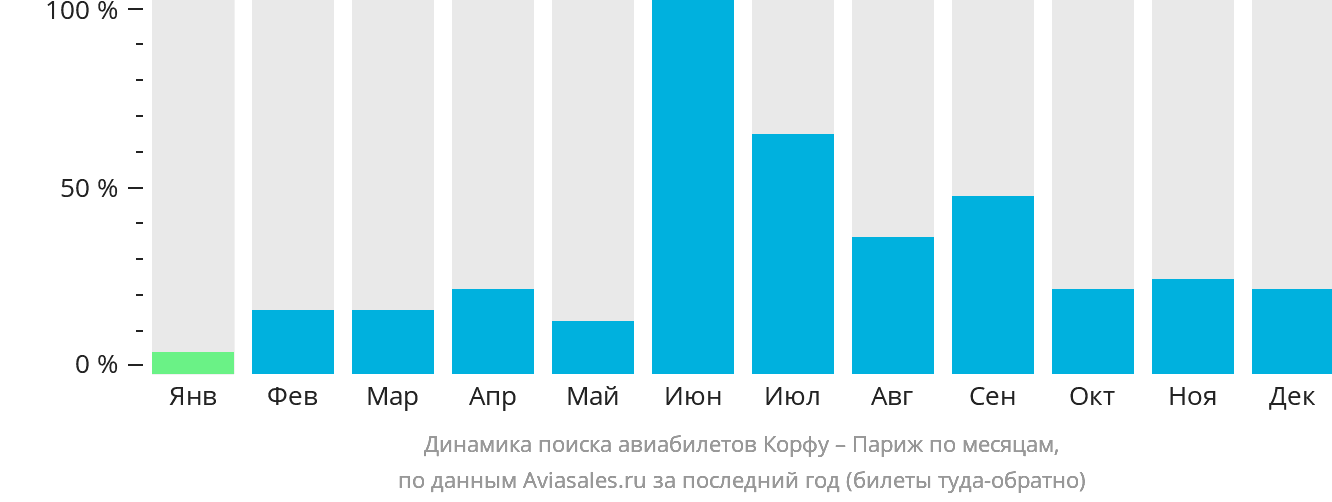 Динамика поиска авиабилетов из Корфу в Париж по месяцам
