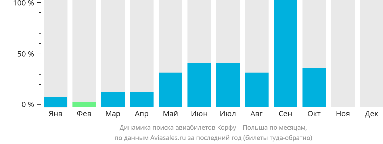 Динамика поиска авиабилетов из Корфу в Польшу по месяцам
