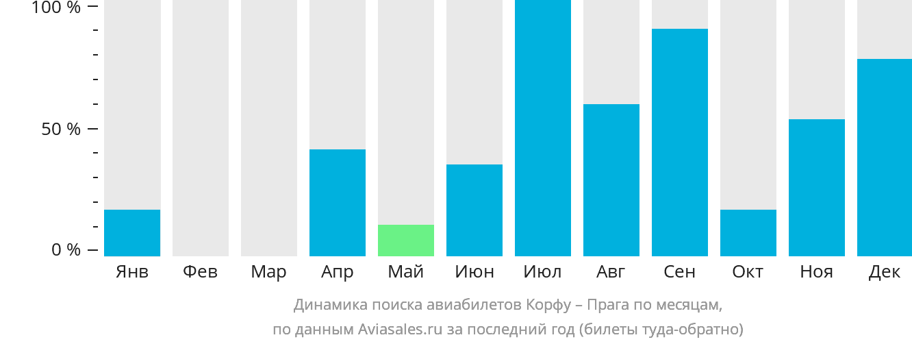 Динамика поиска авиабилетов из Корфу в Прагу по месяцам