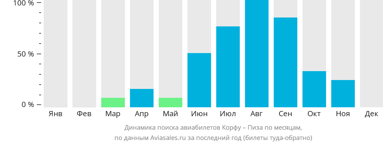 Динамика поиска авиабилетов из Корфу в Пизу по месяцам