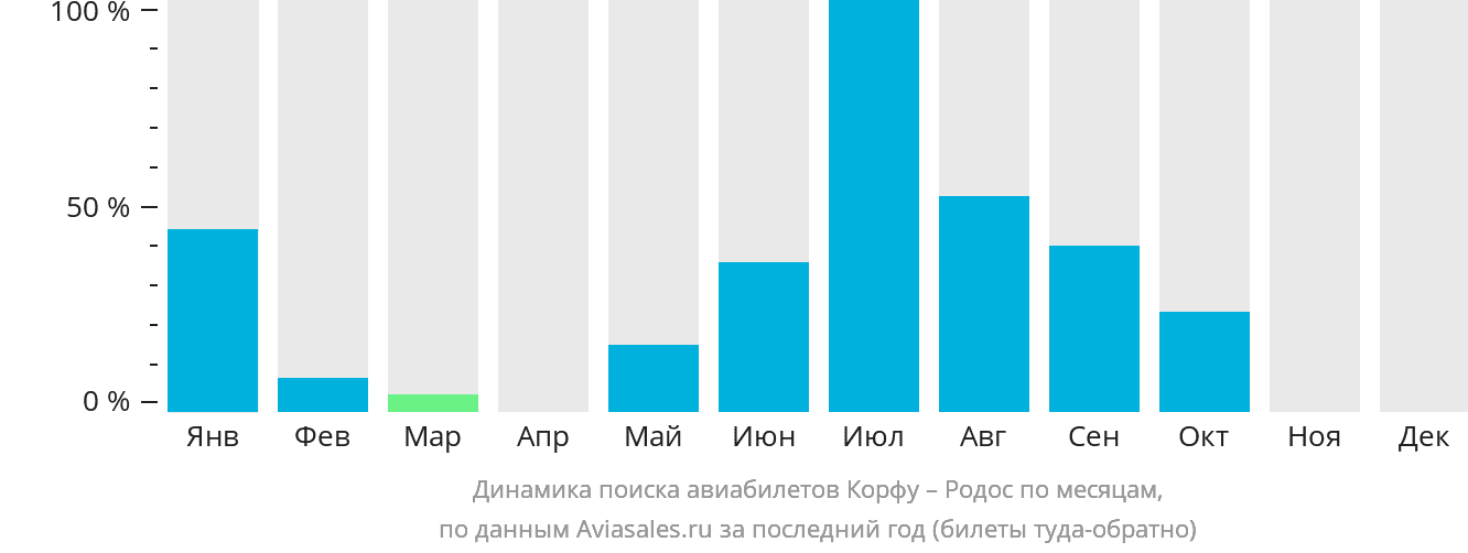 Динамика поиска авиабилетов из Корфу на Родос по месяцам