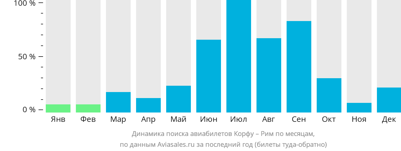 Динамика поиска авиабилетов из Корфу в Рим по месяцам