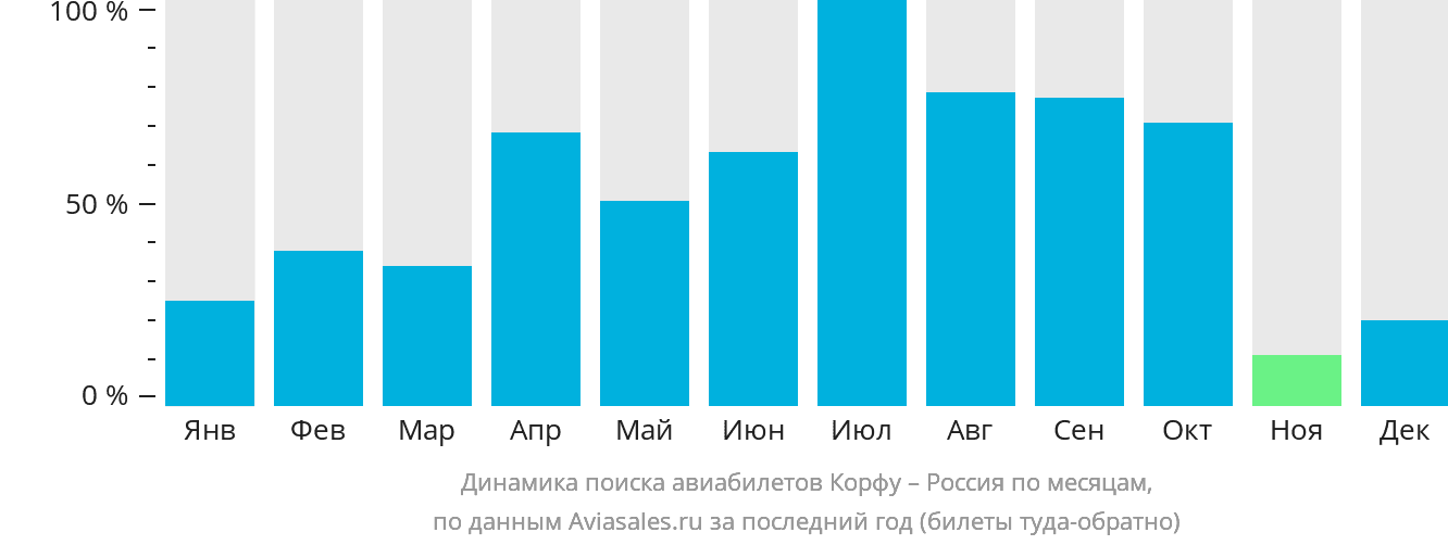 Динамика поиска авиабилетов из Корфу в Россию по месяцам