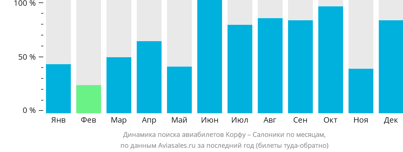 Динамика поиска авиабилетов из Корфу в Салоники по месяцам