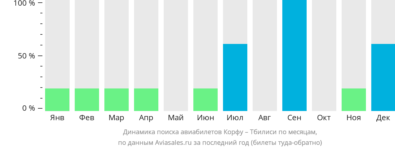 Динамика поиска авиабилетов из Корфу в Тбилиси по месяцам