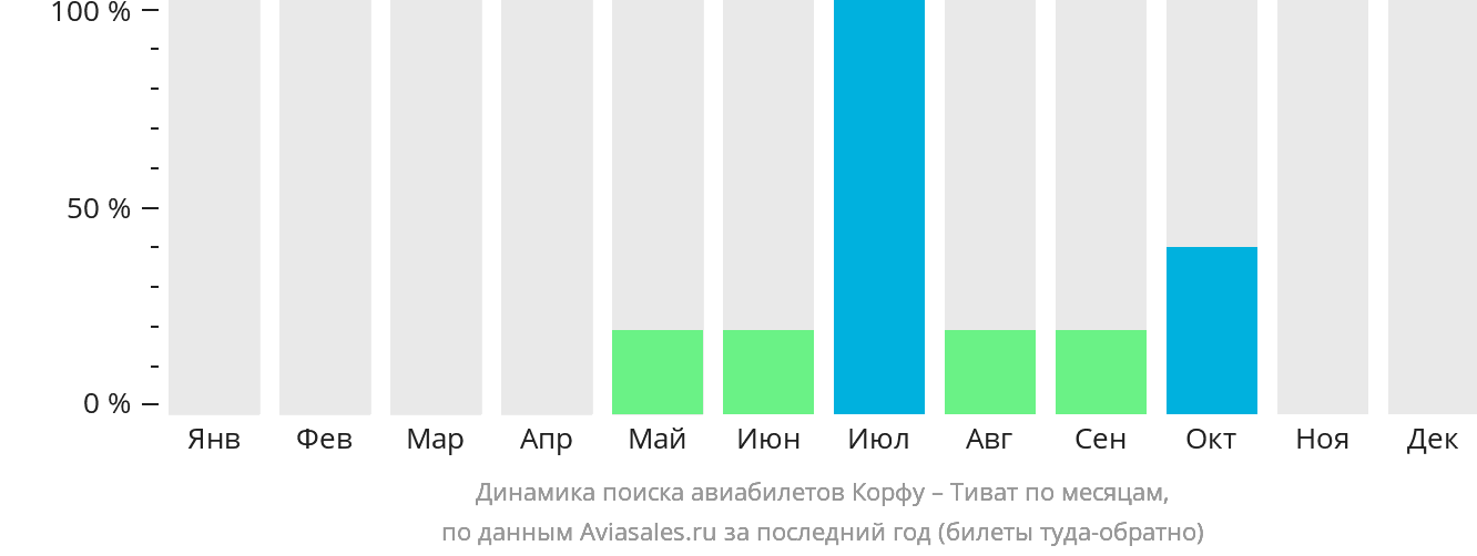 Динамика поиска авиабилетов из Корфу в Тиват по месяцам