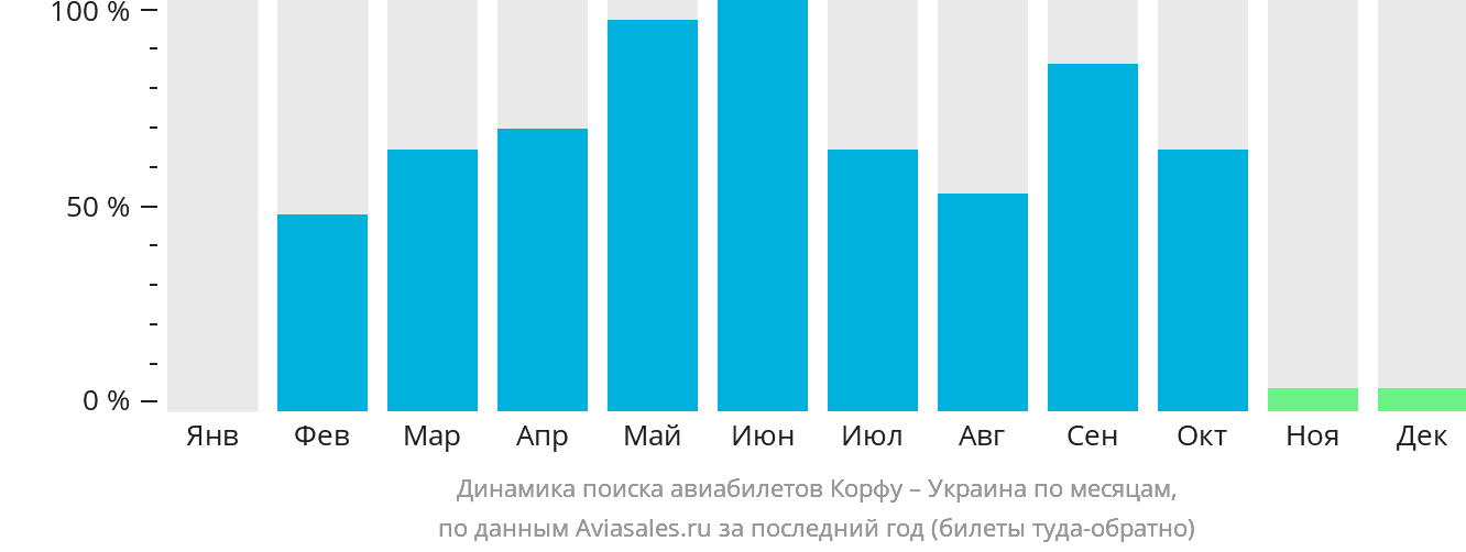 Динамика поиска авиабилетов из Корфу в Украину по месяцам