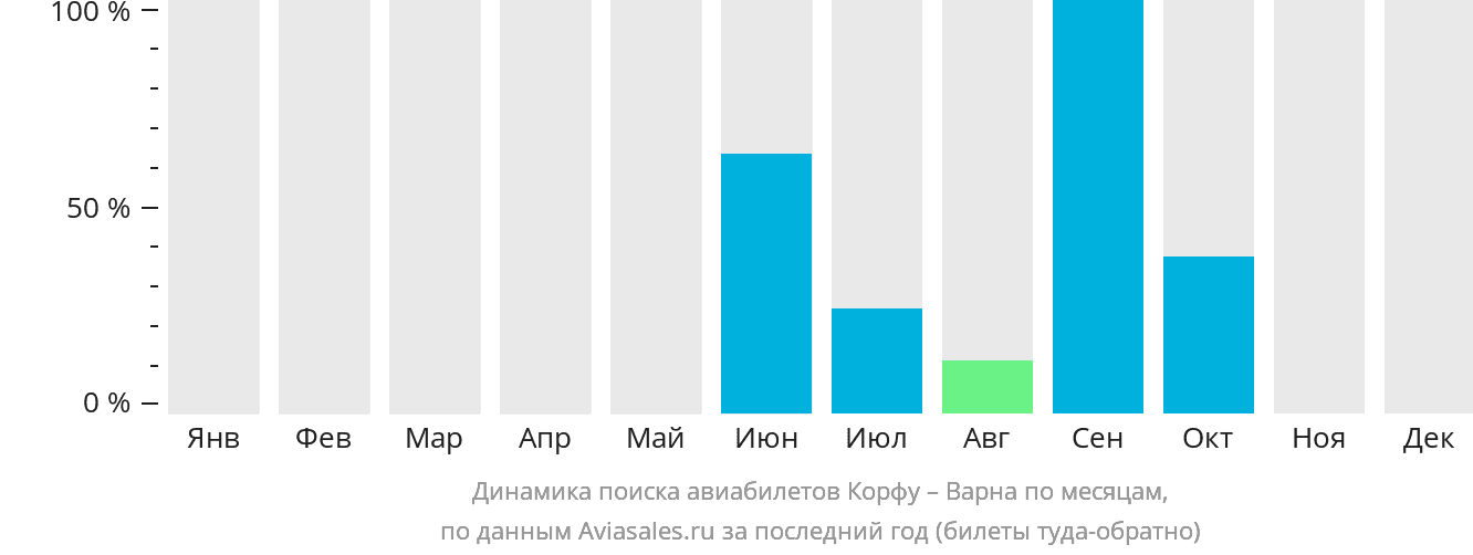 Динамика поиска авиабилетов из Корфу в Варну по месяцам