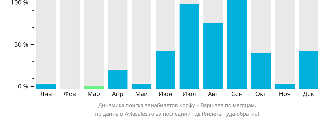 Динамика поиска авиабилетов из Корфу в Варшаву по месяцам