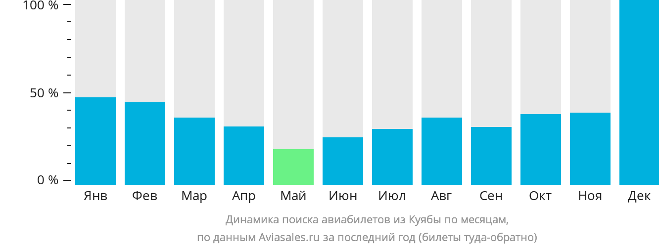 Динамика поиска авиабилетов из Куябы по месяцам