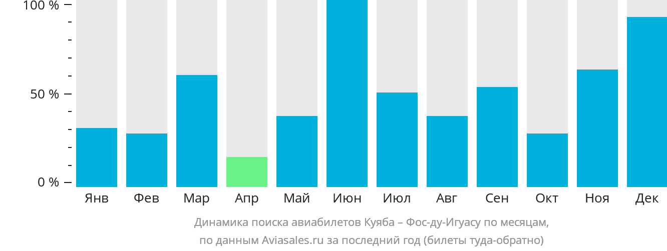 Динамика поиска авиабилетов из Куябы в Фос-ду-Игуасу по месяцам